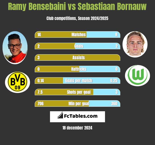 Ramy Bensebaini vs Sebastiaan Bornauw h2h player stats