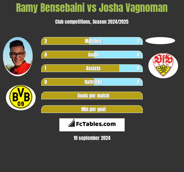 Ramy Bensebaini vs Josha Vagnoman h2h player stats