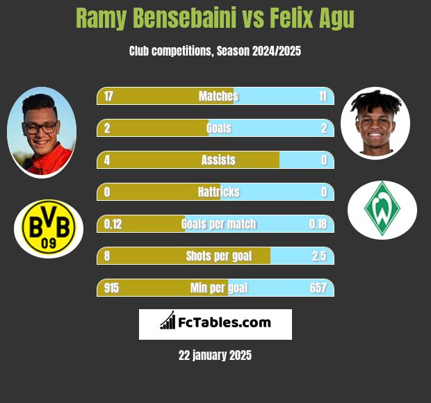 Ramy Bensebaini vs Felix Agu h2h player stats