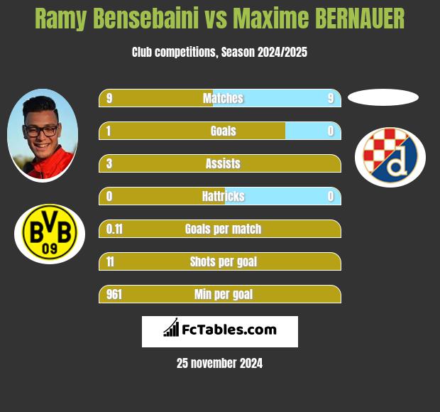 Ramy Bensebaini vs Maxime BERNAUER h2h player stats