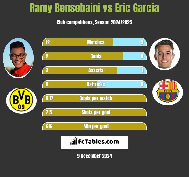 Ramy Bensebaini vs Eric Garcia h2h player stats