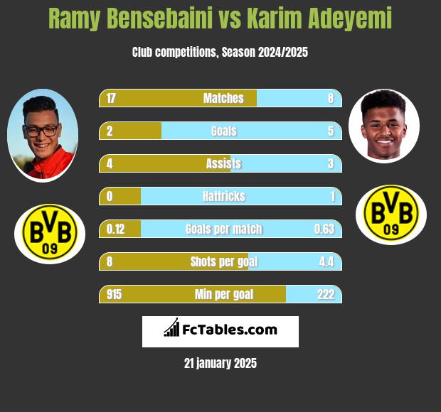 Ramy Bensebaini vs Karim Adeyemi h2h player stats