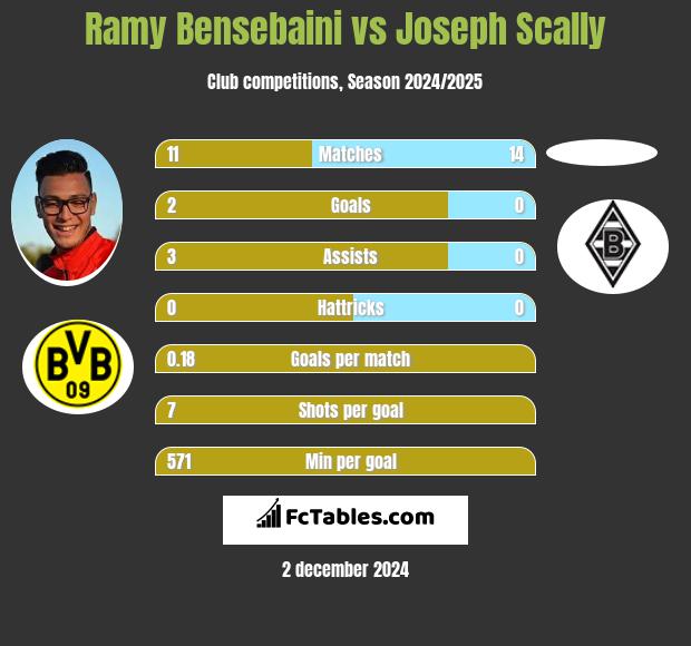 Ramy Bensebaini vs Joseph Scally h2h player stats