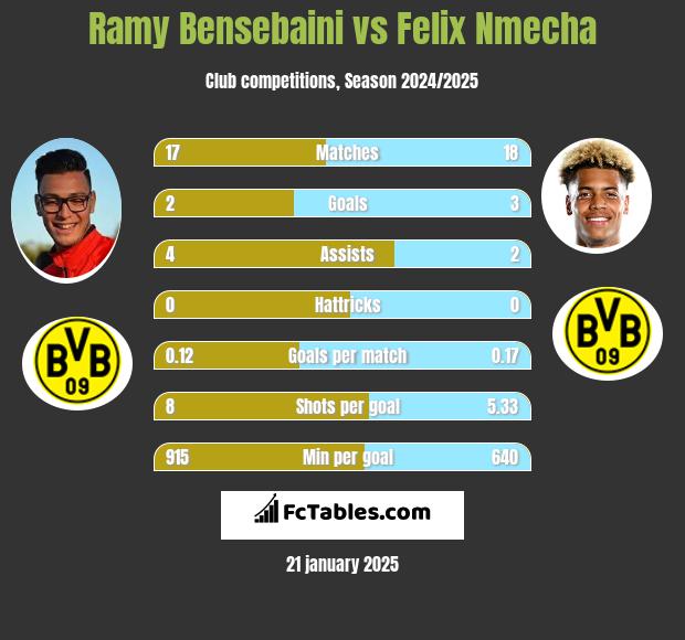 Ramy Bensebaini vs Felix Nmecha h2h player stats