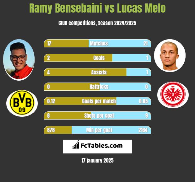 Ramy Bensebaini vs Lucas Melo h2h player stats