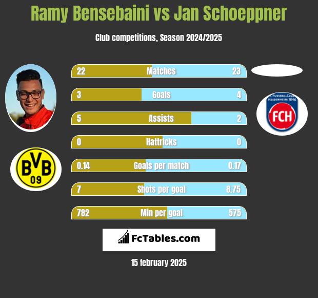 Ramy Bensebaini vs Jan Schoeppner h2h player stats