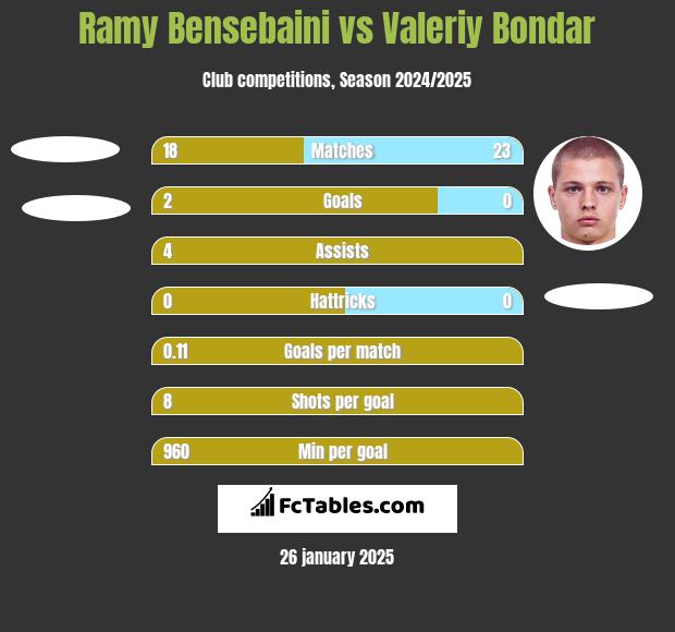 Ramy Bensebaini vs Valeriy Bondar h2h player stats