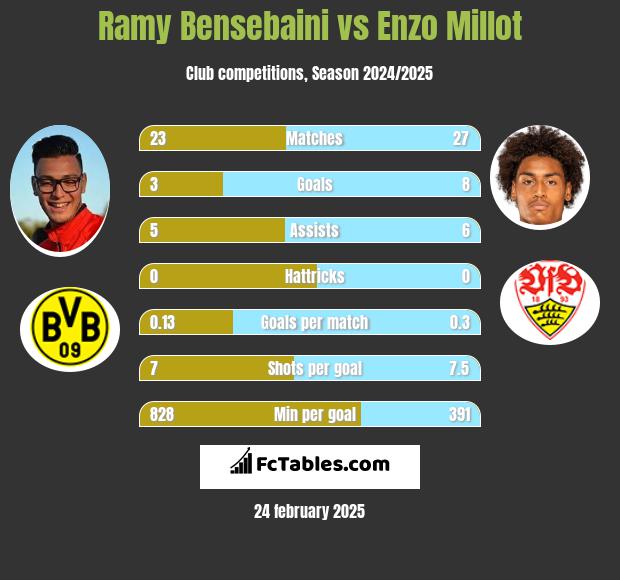 Ramy Bensebaini vs Enzo Millot h2h player stats