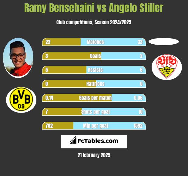 Ramy Bensebaini vs Angelo Stiller h2h player stats