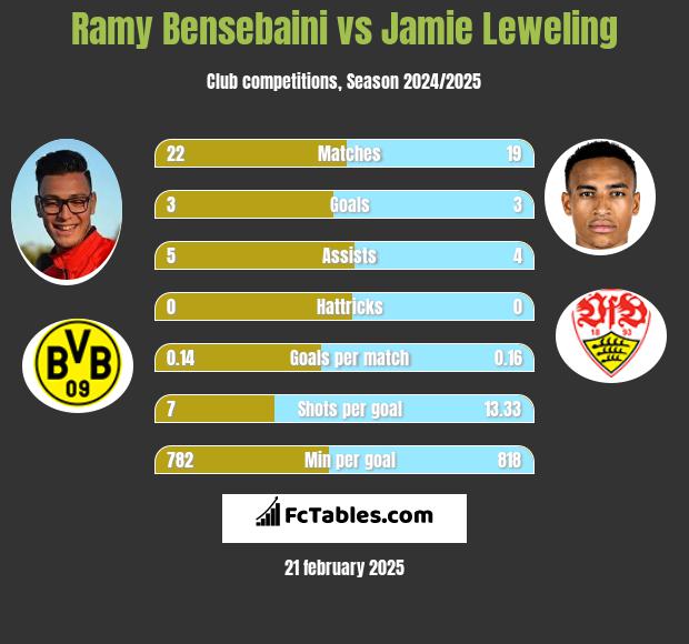 Ramy Bensebaini vs Jamie Leweling h2h player stats