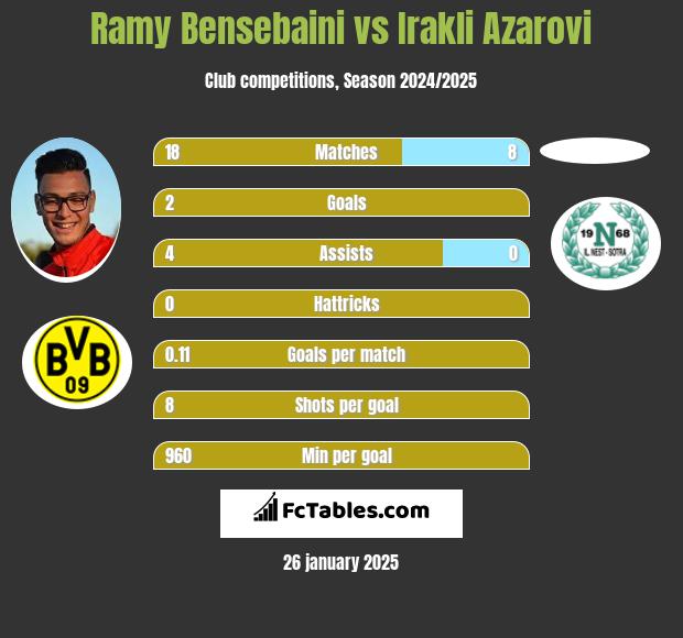 Ramy Bensebaini vs Irakli Azarovi h2h player stats