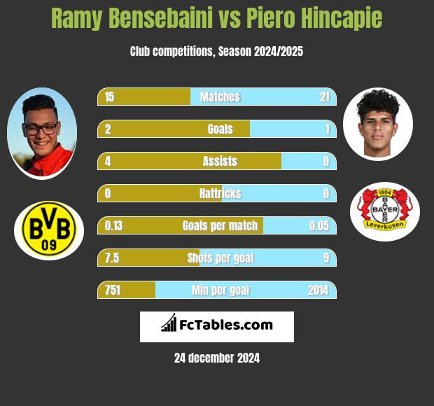 Ramy Bensebaini vs Piero Hincapie h2h player stats