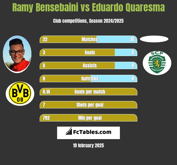 Ramy Bensebaini vs Eduardo Quaresma h2h player stats