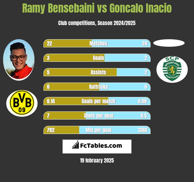 Ramy Bensebaini vs Goncalo Inacio h2h player stats