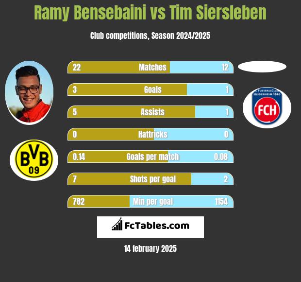 Ramy Bensebaini vs Tim Siersleben h2h player stats