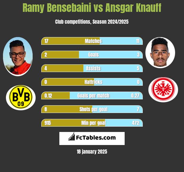 Ramy Bensebaini vs Ansgar Knauff h2h player stats