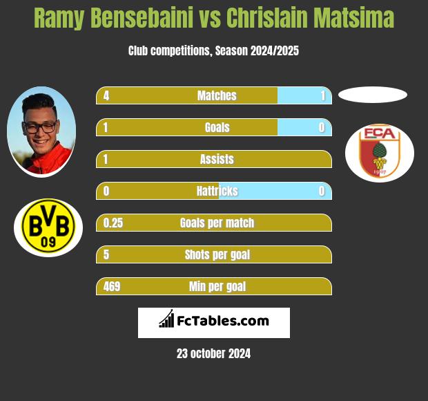 Ramy Bensebaini vs Chrislain Matsima h2h player stats