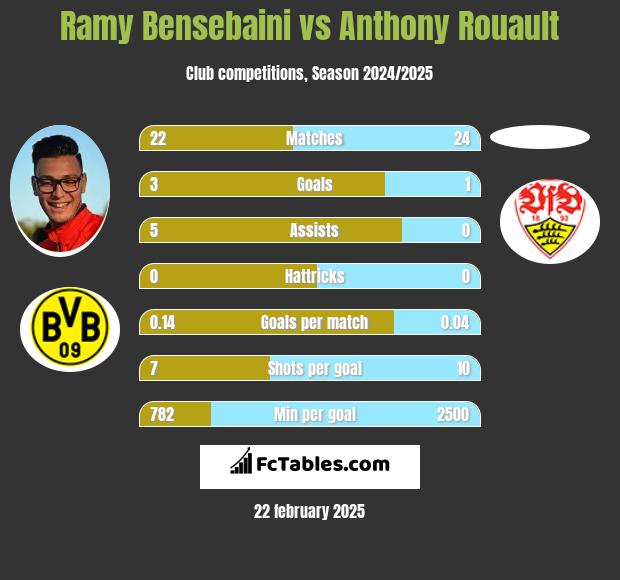 Ramy Bensebaini vs Anthony Rouault h2h player stats