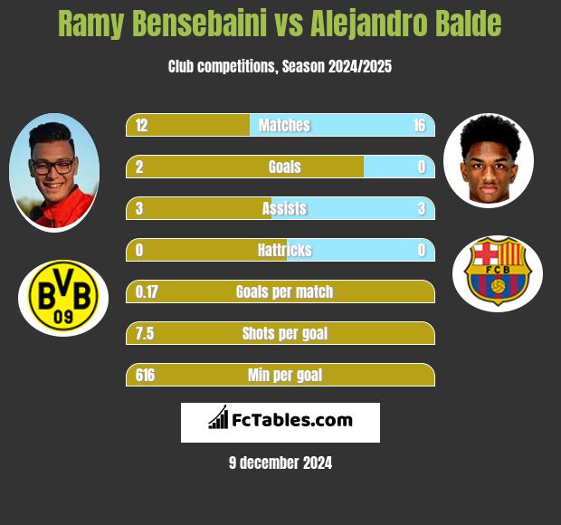 Ramy Bensebaini vs Alejandro Balde h2h player stats