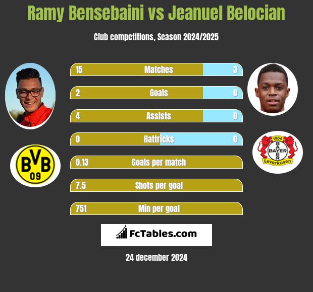 Ramy Bensebaini vs Jeanuel Belocian h2h player stats