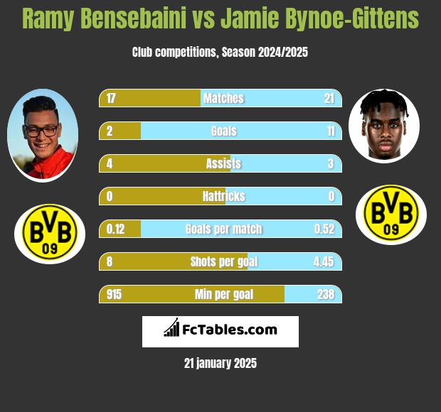 Ramy Bensebaini vs Jamie Bynoe-Gittens h2h player stats