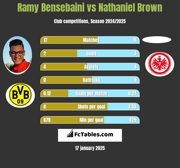 Ramy Bensebaini vs Nathaniel Brown h2h player stats