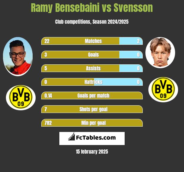 Ramy Bensebaini vs Svensson h2h player stats