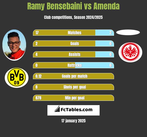 Ramy Bensebaini vs Amenda h2h player stats