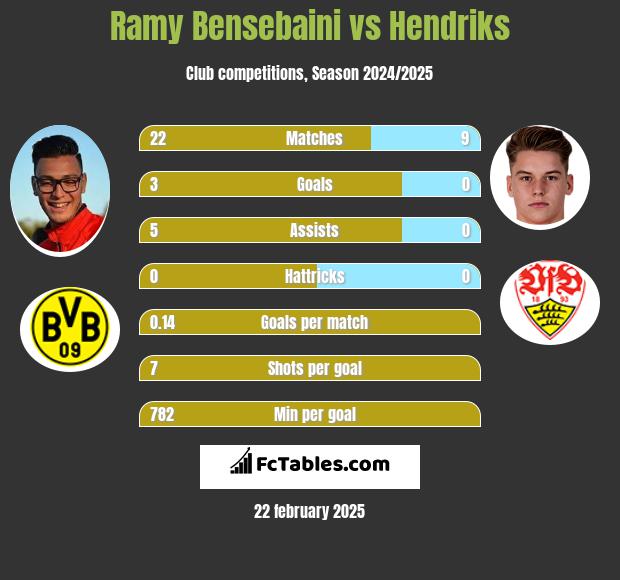 Ramy Bensebaini vs Hendriks h2h player stats