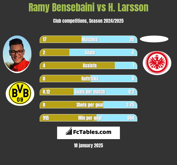 Ramy Bensebaini vs H. Larsson h2h player stats