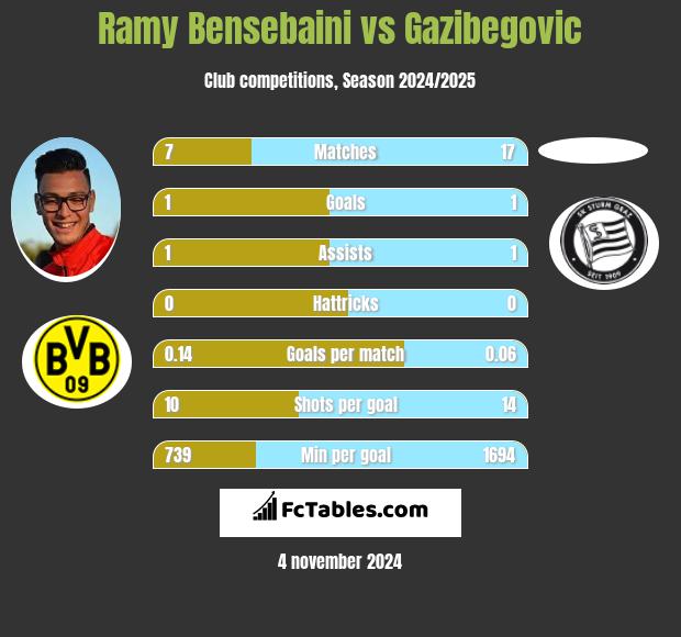 Ramy Bensebaini vs Gazibegovic h2h player stats