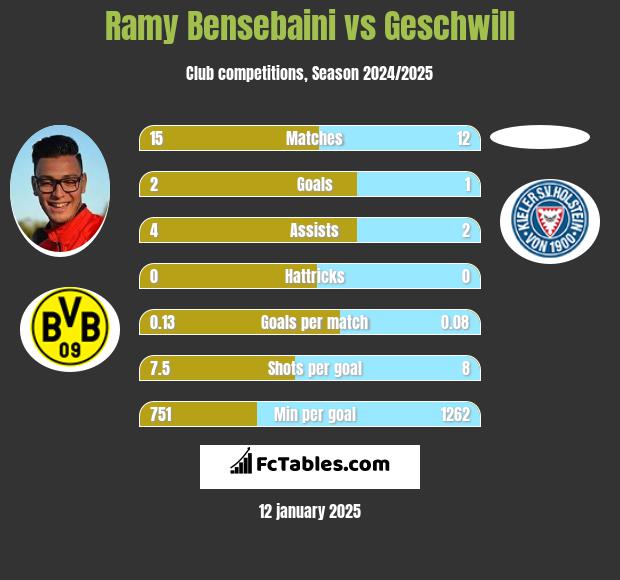 Ramy Bensebaini vs Geschwill h2h player stats