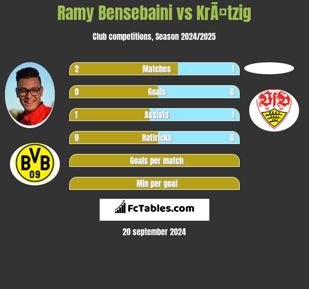 Ramy Bensebaini vs KrÃ¤tzig h2h player stats