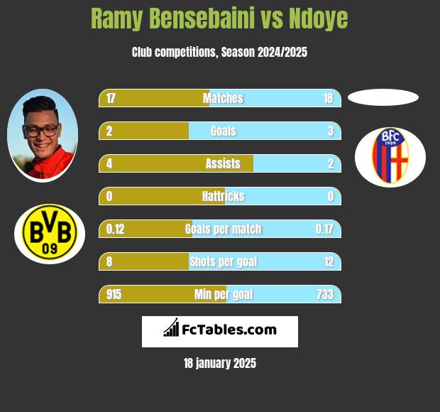 Ramy Bensebaini vs Ndoye h2h player stats