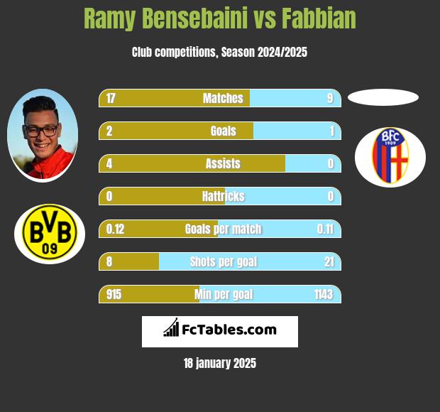 Ramy Bensebaini vs Fabbian h2h player stats