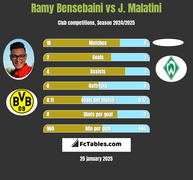 Ramy Bensebaini vs J. Malatini h2h player stats