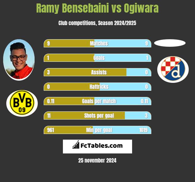 Ramy Bensebaini vs Ogiwara h2h player stats