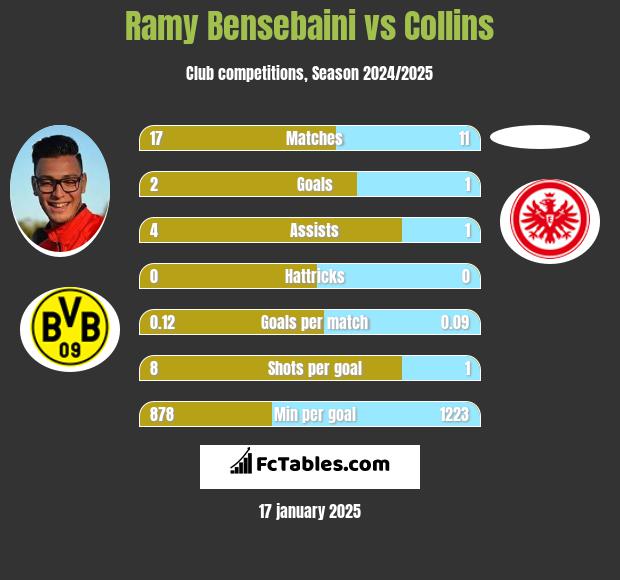 Ramy Bensebaini vs Collins h2h player stats