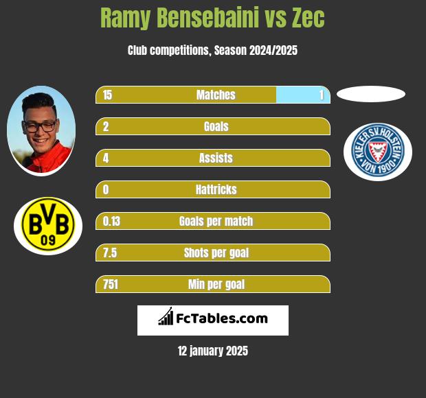 Ramy Bensebaini vs Zec h2h player stats