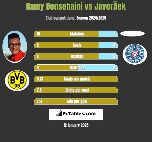 Ramy Bensebaini vs JavorÄek h2h player stats