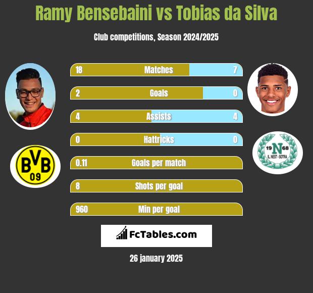 Ramy Bensebaini vs Tobias da Silva h2h player stats