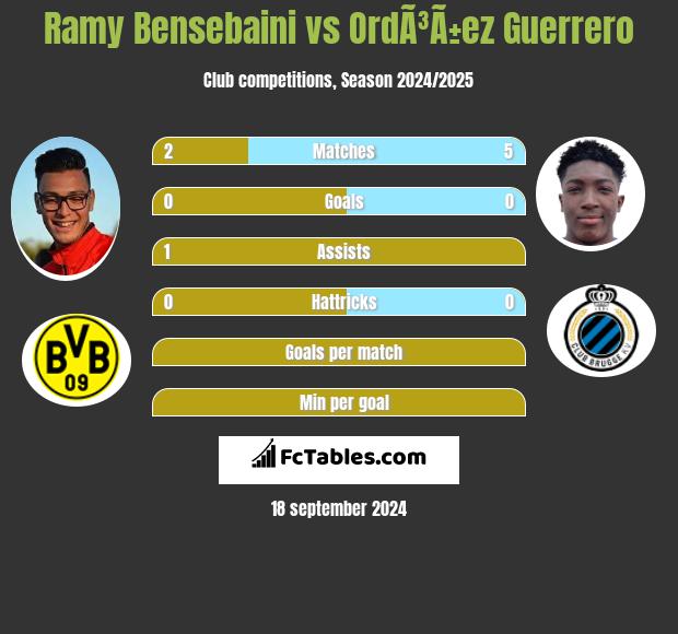 Ramy Bensebaini vs OrdÃ³Ã±ez Guerrero h2h player stats