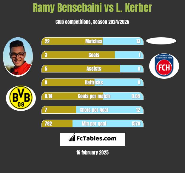 Ramy Bensebaini vs L. Kerber h2h player stats