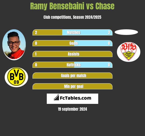 Ramy Bensebaini vs Chase h2h player stats