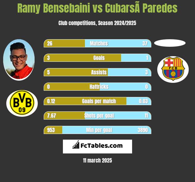 Ramy Bensebaini vs CubarsÃ­ Paredes h2h player stats