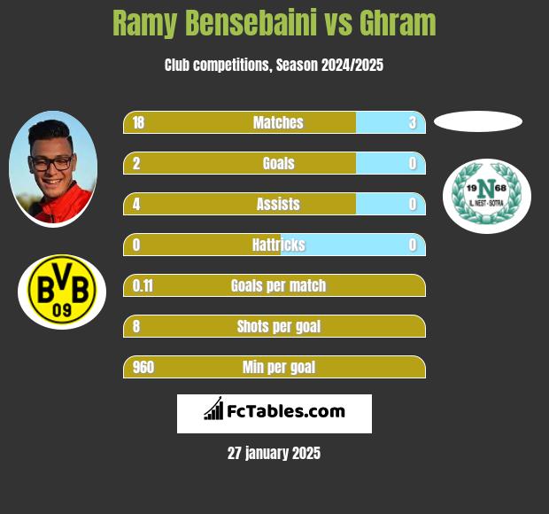 Ramy Bensebaini vs Ghram h2h player stats