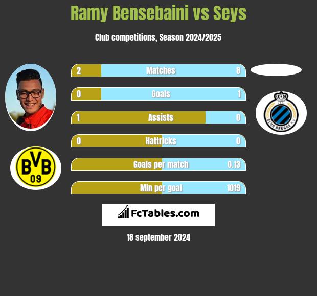 Ramy Bensebaini vs Seys h2h player stats