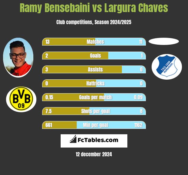 Ramy Bensebaini vs Largura Chaves h2h player stats