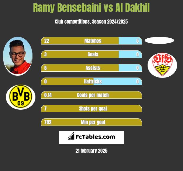 Ramy Bensebaini vs Al Dakhil h2h player stats