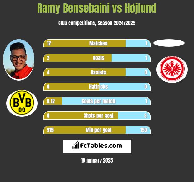 Ramy Bensebaini vs Højlund h2h player stats